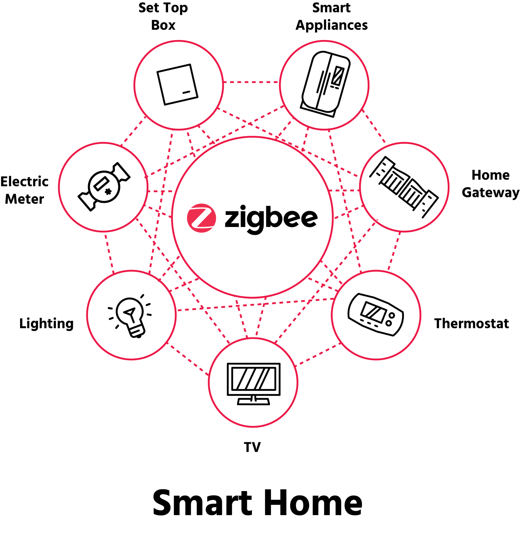 Zigbee Standard: Full-Stack Wireless IOT Solution | CSA