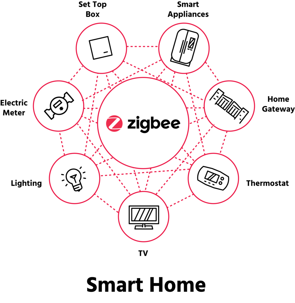 Zigbee  Complete IOT Solution - CSA-IOT