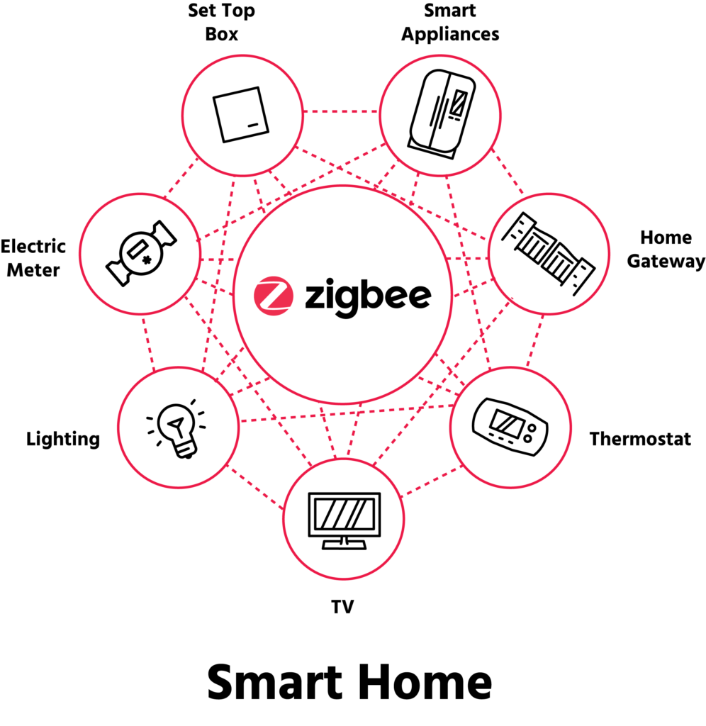 Using Zigbee Protocol in Wireless IoT Networks