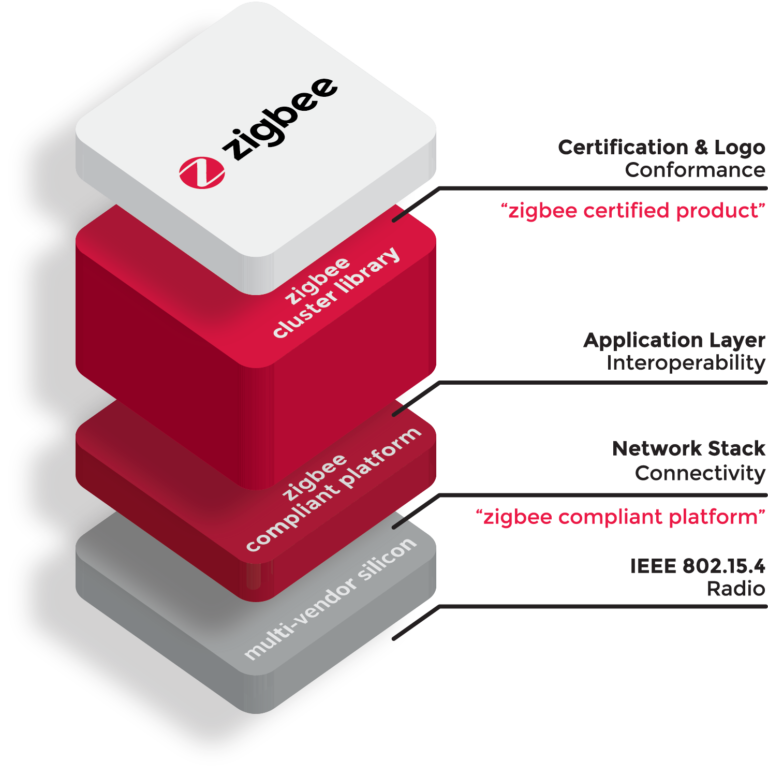 Zigbee | Complete IOT Solution - CSA-IOT