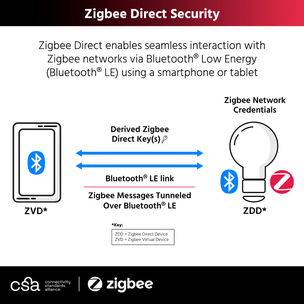 Zigbee Direct Security - CSA-IOT